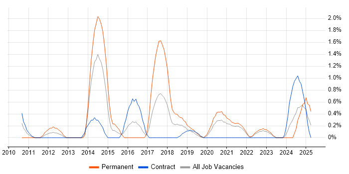 Job vacancy trend for Data Security in County Antrim Job vacancy trend for Data Security in County Antrim