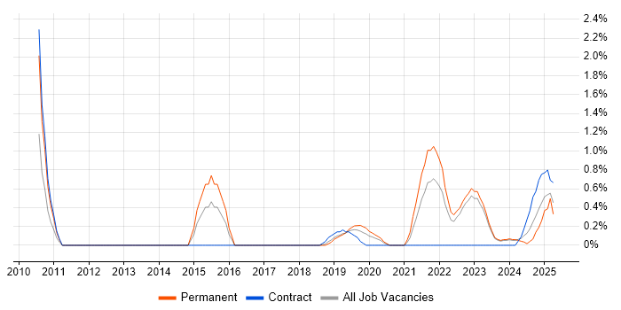 Job vacancy trend for Data Strategy in County Antrim Job vacancy trend for Data Strategy in County Antrim