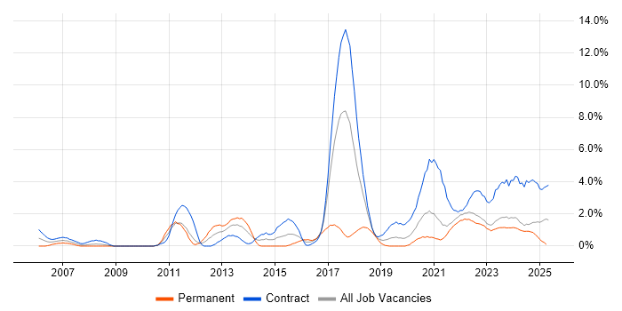 Job vacancy trend for Data Structures in County Antrim Job vacancy trend for Data Structures in County Antrim