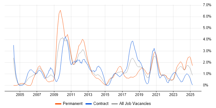 Job vacancy trend for Data Warehouse in County Antrim Job vacancy trend for Data Warehouse in County Antrim