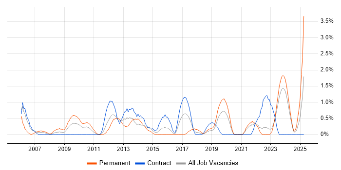 Job vacancy trend for Database Developer in County Antrim Job vacancy trend for Database Developer in County Antrim
