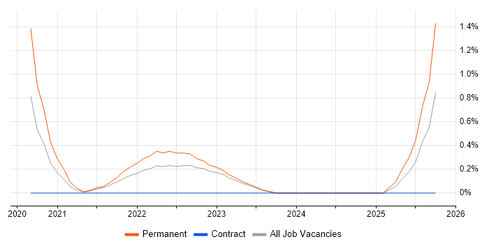 Datadog job vacancy trend in County Antrim Datadog job vacancy trend in County Antrim