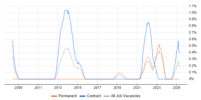 Job vacancy trend for DataOps in County Antrim Job vacancy trend for DataOps in County Antrim