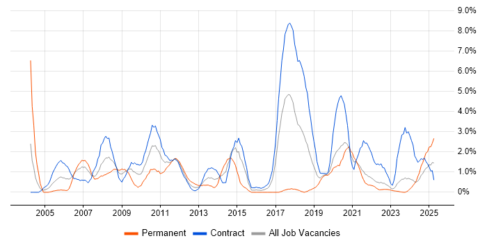Job vacancy trend for DB2 in County Antrim Job vacancy trend for DB2 in County Antrim