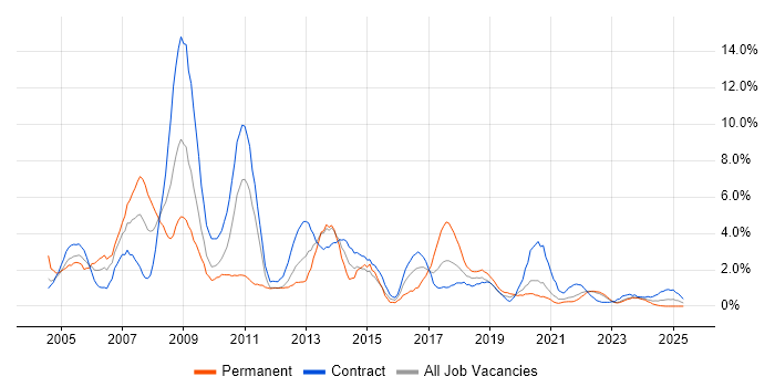 Job vacancy trend for DBA in County Antrim