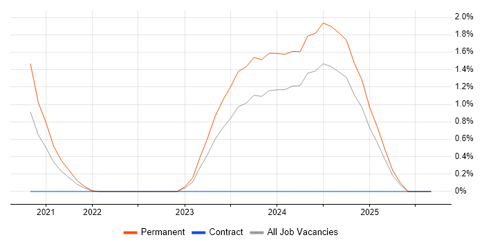 dbt job vacancy trend in County Antrim dbt job vacancy trend in County Antrim