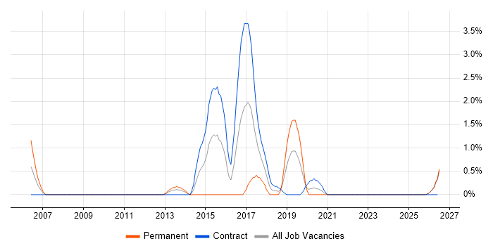 Deadline-Driven job vacancy trend in County Antrim
