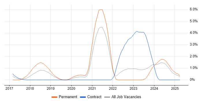 Job vacancy trend for Deep Learning in County Antrim Job vacancy trend for Deep Learning in County Antrim