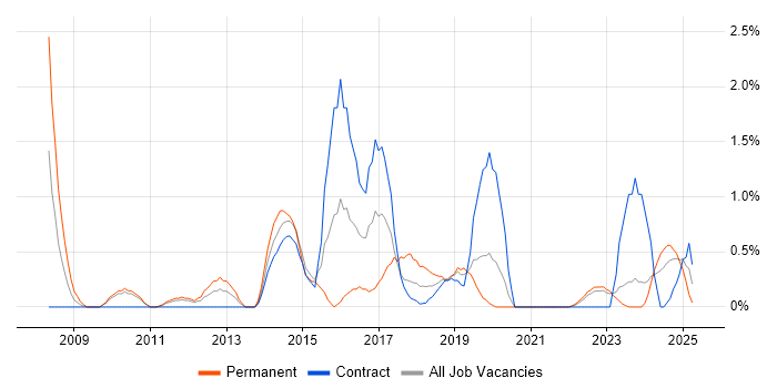 Job vacancy trend for Defect Management in County Antrim Job vacancy trend for Defect Management in County Antrim