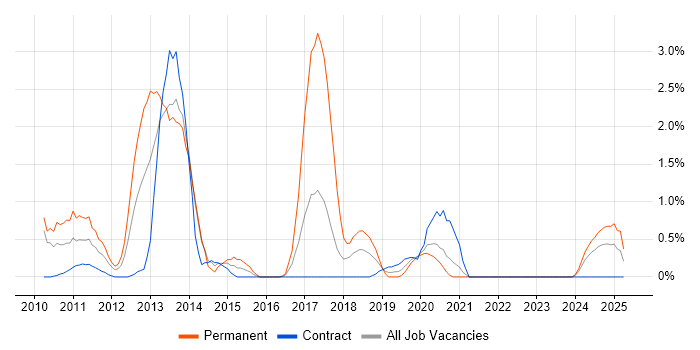 Job vacancy trend for Defect Tracking in County Antrim