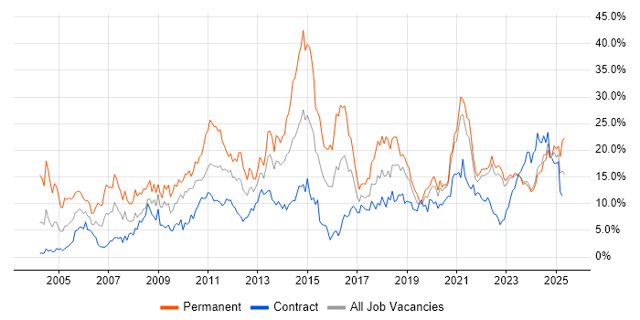 Job vacancy trend for Degree in County Antrim Job vacancy trend for Degree in County Antrim