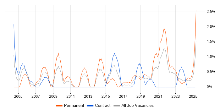 Job vacancy trend for Delivery Manager in County Antrim Job vacancy trend for Delivery Manager in County Antrim