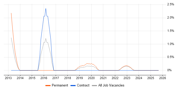 Dell Compellent job vacancy trend in County Antrim Dell Compellent job vacancy trend in County Antrim
