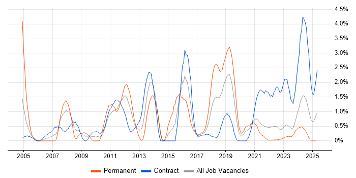 Job vacancy trend for Dell in County Antrim Job vacancy trend for Dell in County Antrim