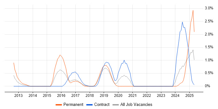 Job vacancy trend for Dependency Injection in County Antrim Job vacancy trend for Dependency Injection in County Antrim