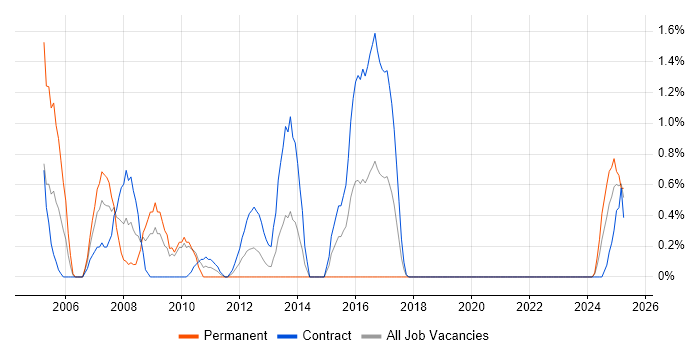 Job vacancy trend for Design Engineer in County Antrim Job vacancy trend for Design Engineer in County Antrim