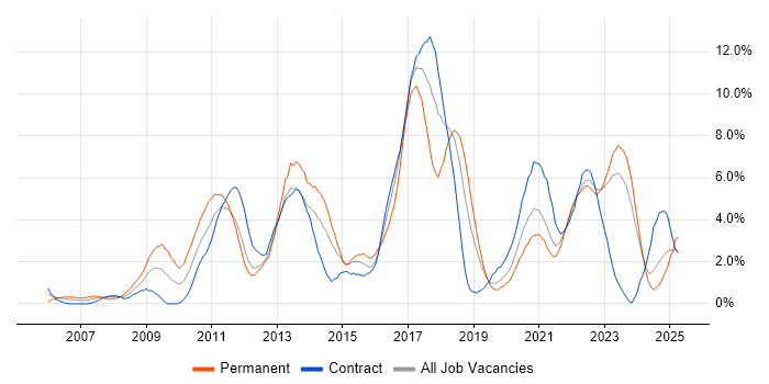 Job vacancy trend for Design Patterns in County Antrim Job vacancy trend for Design Patterns in County Antrim