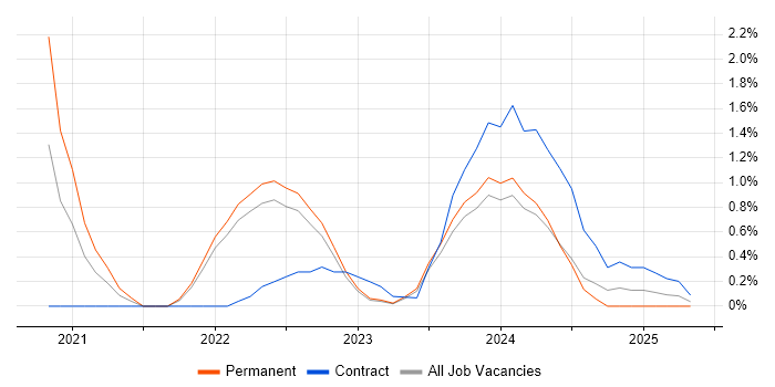 Job vacancy trend for Design Thinking in County Antrim Job vacancy trend for Design Thinking in County Antrim