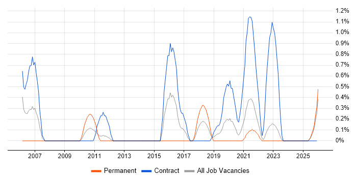 Deskside Support job vacancy trend in County Antrim