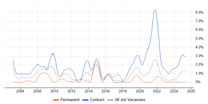 Job vacancy trend for Desktop Engineer in County Antrim Job vacancy trend for Desktop Engineer in County Antrim