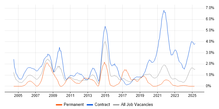 Job vacancy trend for Desktop Support in County Antrim Job vacancy trend for Desktop Support in County Antrim