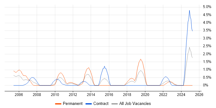 Job vacancy trend for Developer/Software Engineer in County Antrim Job vacancy trend for Developer/Software Engineer in County Antrim