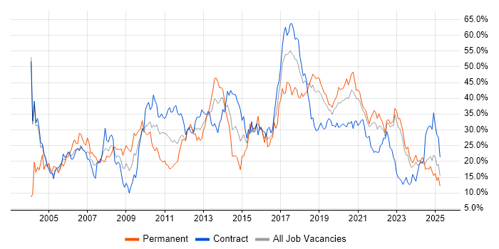 Job vacancy trend for Developer in County Antrim Job vacancy trend for Developer in County Antrim