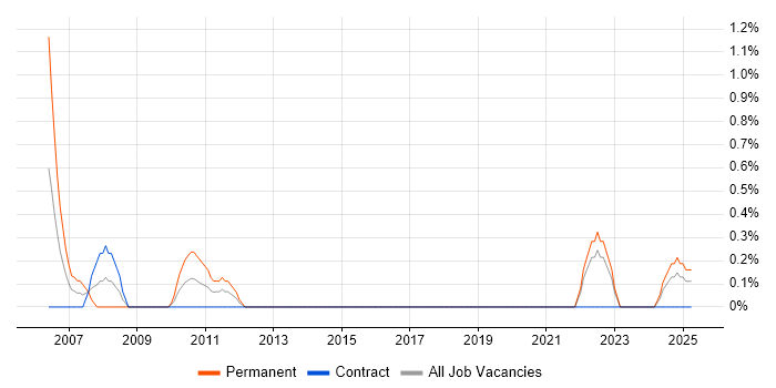 Job vacancy trend for Development Analyst in County Antrim Job vacancy trend for Development Analyst in County Antrim