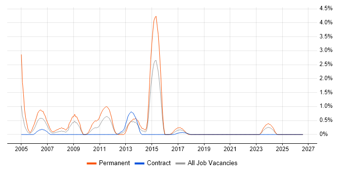 Development Engineer job vacancy trend in County Antrim