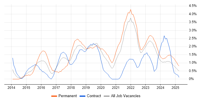 Job vacancy trend for DevOps Engineer in County Antrim Job vacancy trend for DevOps Engineer in County Antrim