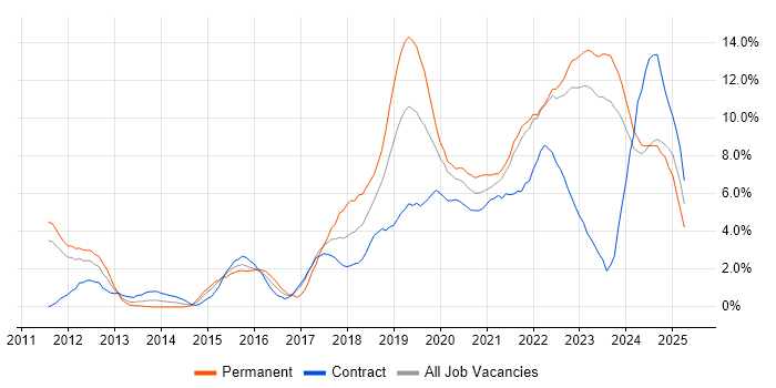 Job vacancy trend for DevOps in County Antrim Job vacancy trend for DevOps in County Antrim
