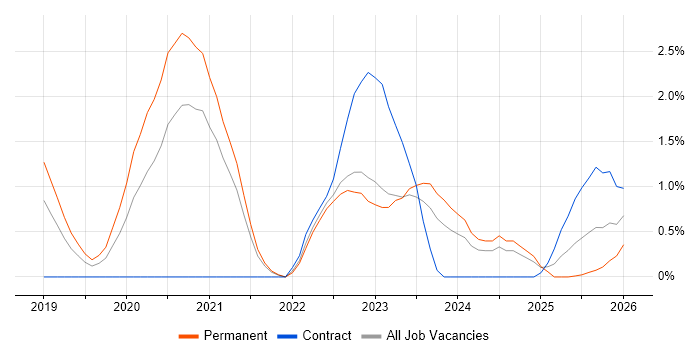 DevSecOps job vacancy trend in County Antrim