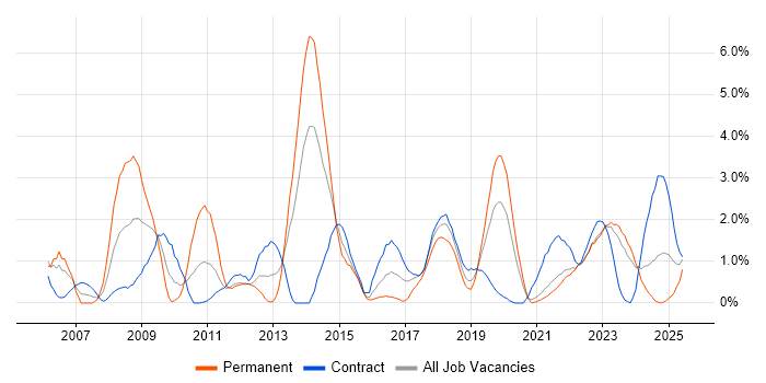 Job vacancy trend for DHCP in County Antrim Job vacancy trend for DHCP in County Antrim
