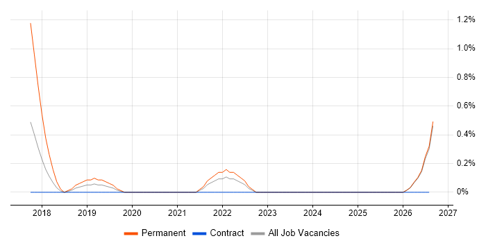 Digital Analyst job vacancy trend in County Antrim