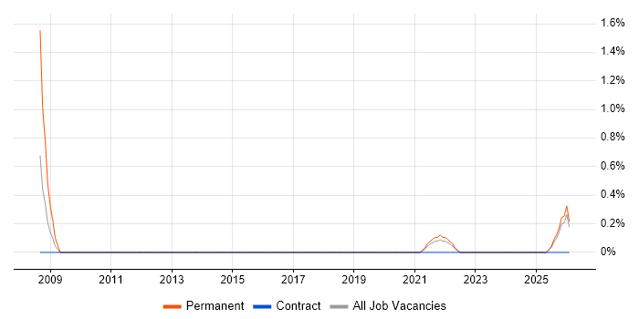 Digital Executive job vacancy trend in County Antrim