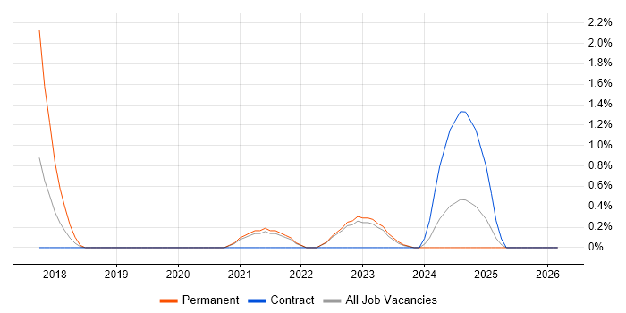 Digital Forensics job vacancy trend in County Antrim