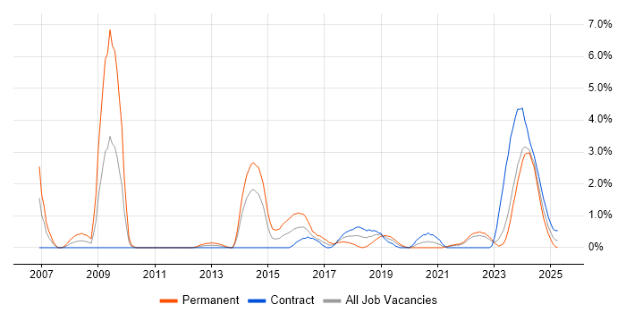 Job vacancy trend for Digital Marketing in County Antrim
