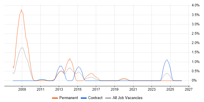 Digital Media job vacancy trend in County Antrim