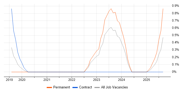 Digital Optimization job vacancy trend in County Antrim Digital Optimization job vacancy trend in County Antrim