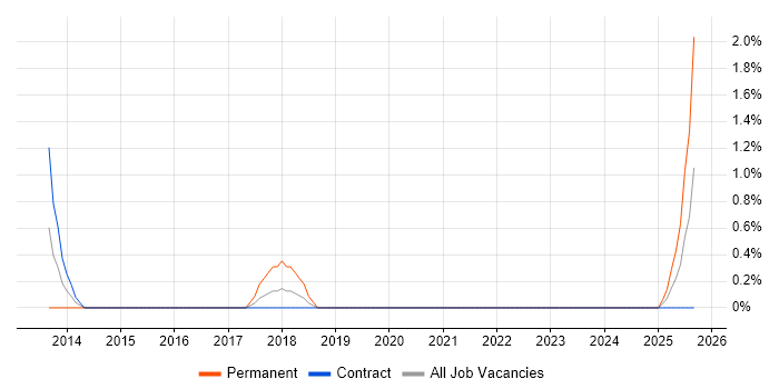 Digital Product Manager job vacancy trend in County Antrim Digital Product Manager job vacancy trend in County Antrim