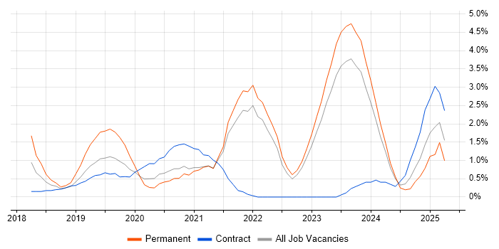 Job vacancy trend for Digital Transformation Programme in County Antrim Job vacancy trend for Digital Transformation Programme in County Antrim