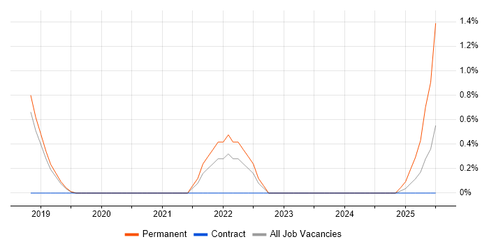 Job vacancy trend for Digital Transformation in County Antrim Job vacancy trend for Digital Transformation in County Antrim