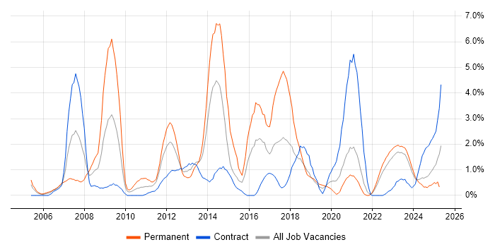 Job vacancy trend for Disaster Recovery in County Antrim Job vacancy trend for Disaster Recovery in County Antrim