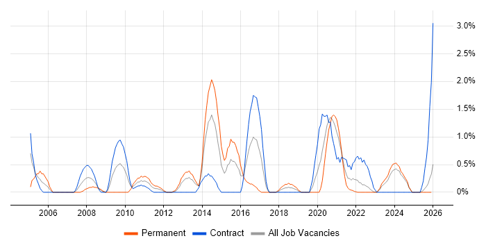 Distributed Applications job vacancy trend in County Antrim