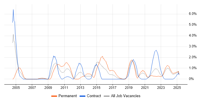 Job vacancy trend for Distributed Systems in County Antrim Job vacancy trend for Distributed Systems in County Antrim