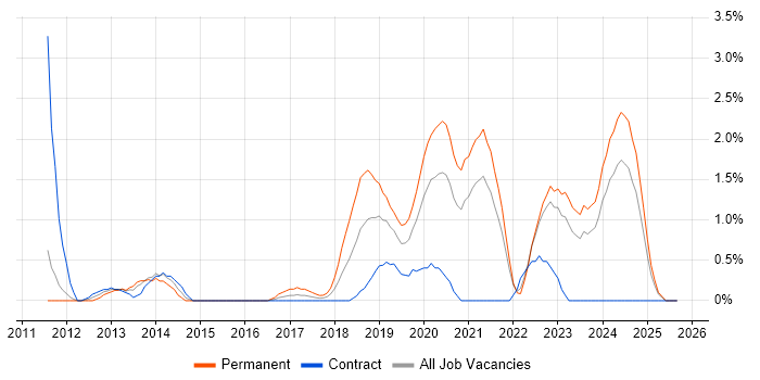 Django job vacancy trend in County Antrim Django job vacancy trend in County Antrim