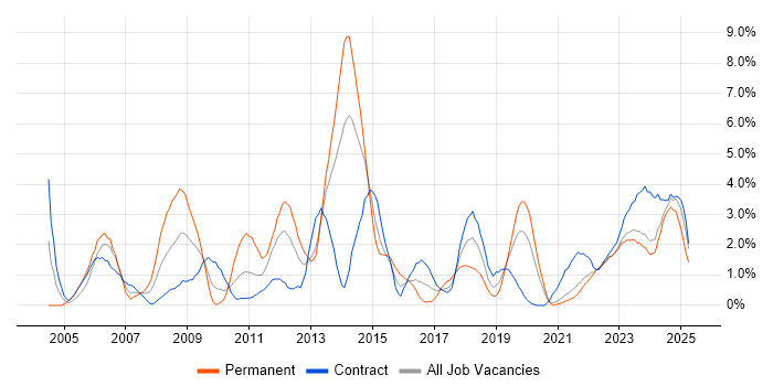 Job vacancy trend for DNS in County Antrim Job vacancy trend for DNS in County Antrim