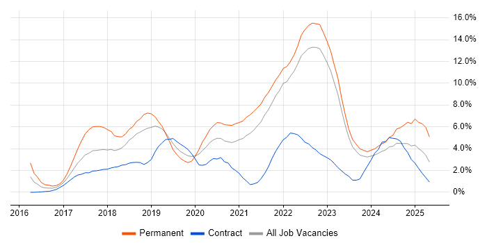 Job vacancy trend for Docker in County Antrim Job vacancy trend for Docker in County Antrim