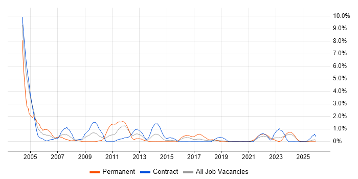 Document Management job vacancy trend in County Antrim