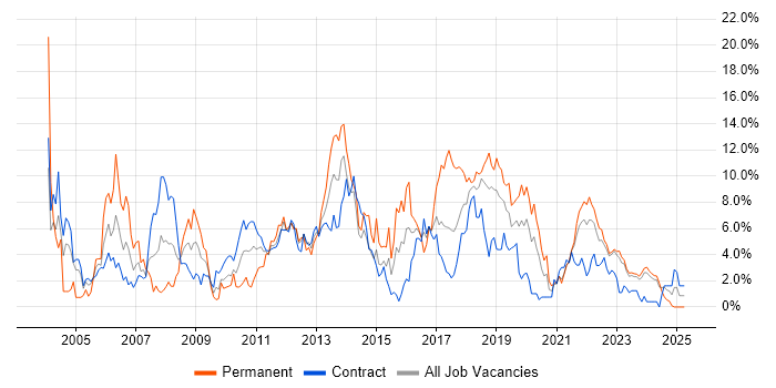 Job vacancy trend for .NET Developer in County Antrim